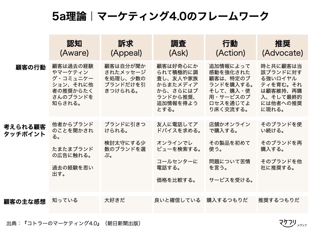 マーケティング1.0から4.0までの変遷を解説｜時代とともに変化した