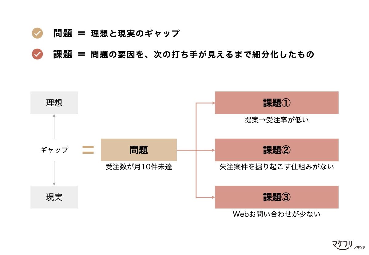 ビジネスにおける問題と課題