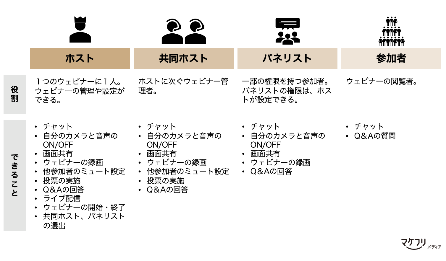 Zoomウェビナー参加者の役割