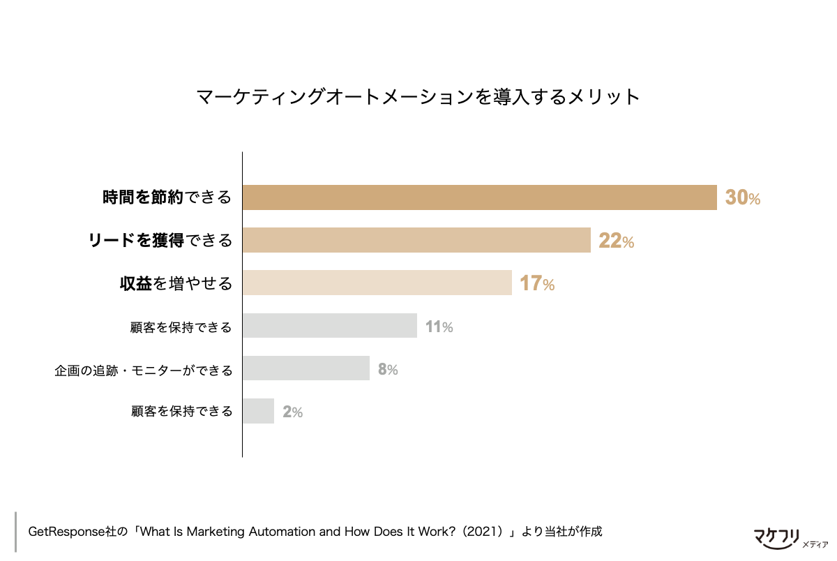 マーケティングオートメーションを導入する一番のメリットは時間を節約できること