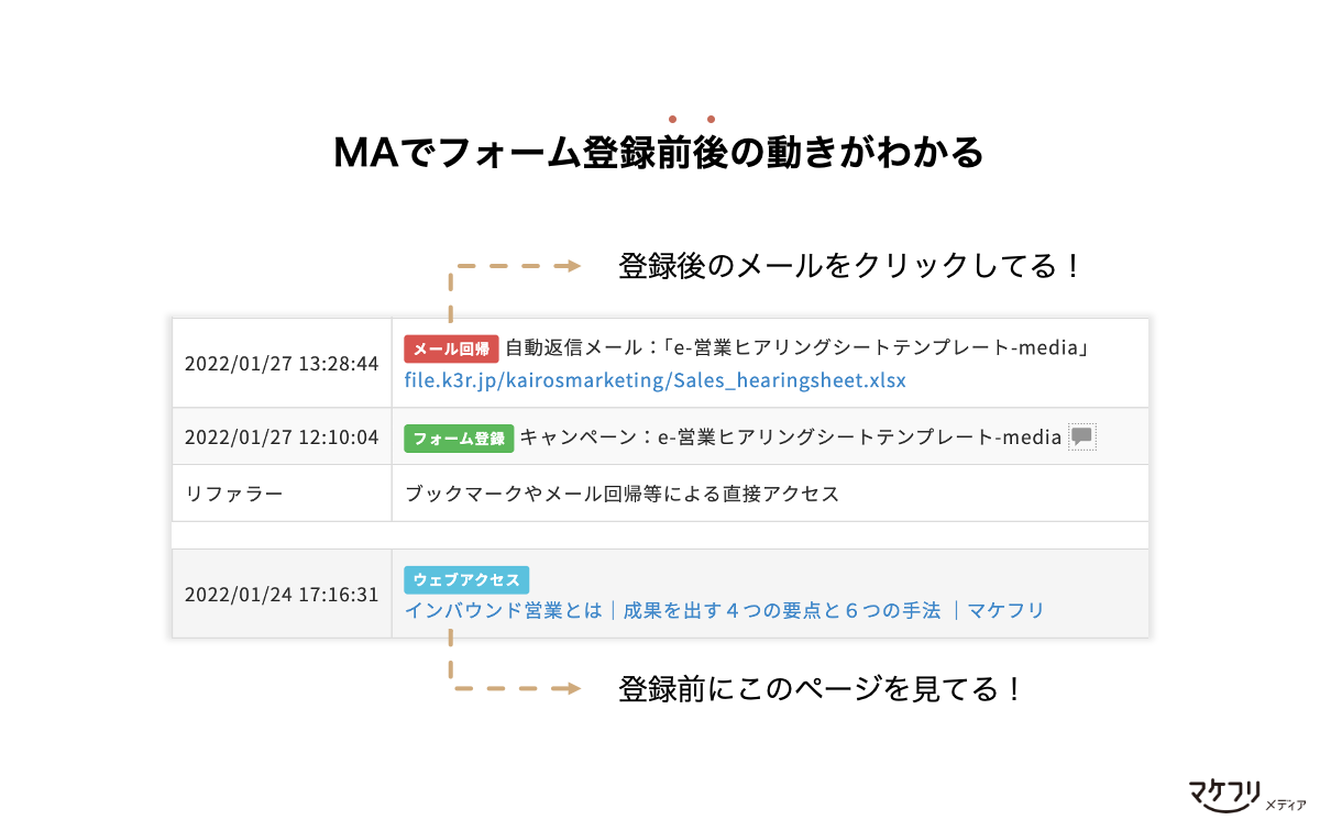 MAは、リードのフォーム登録前後の行動履歴が取得できる