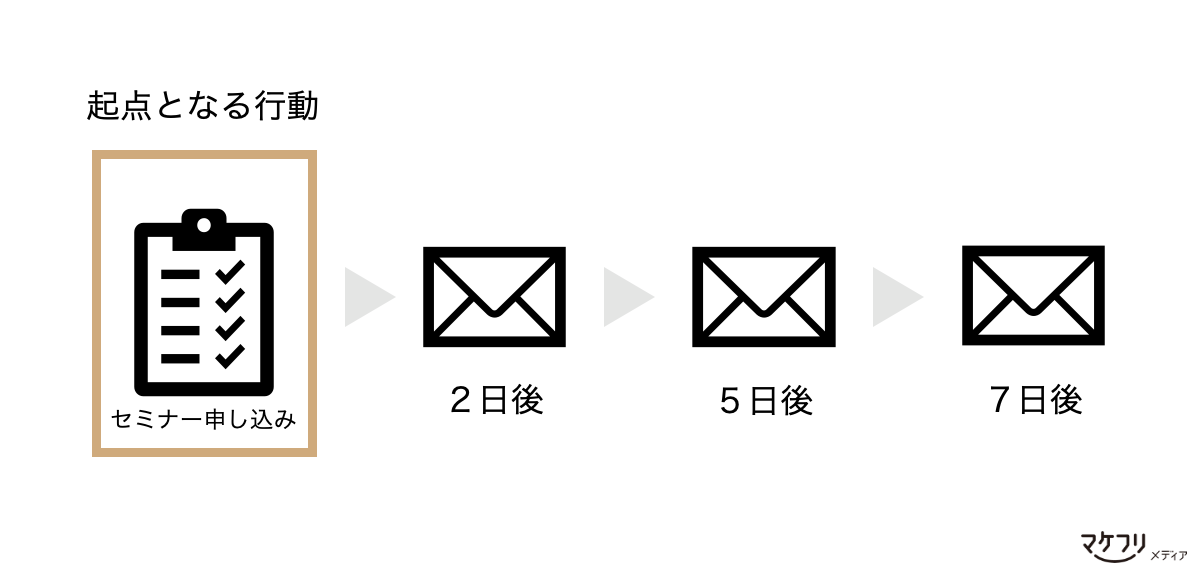 行動を起点に、自動でメール配信スケジュールを設定できるシナリオ機能を表した図解