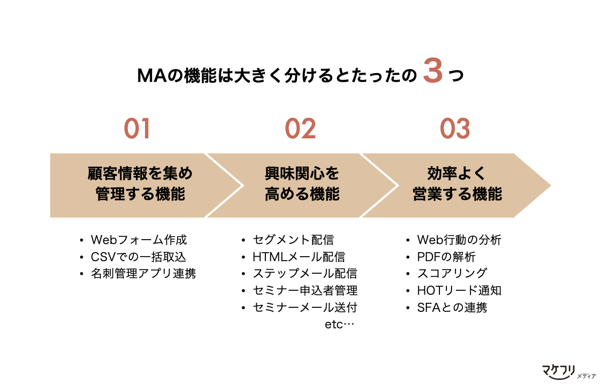 マーケティングオートメーションの機能は、大きく３つに分類できる