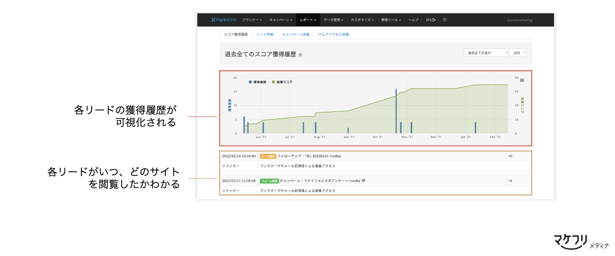 MAは、その後のWebページの閲覧履歴まで取得できる