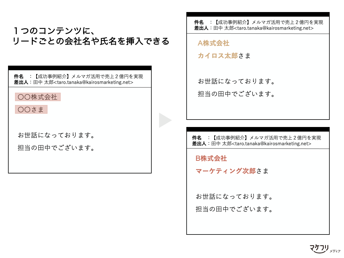 マーケティングオートメーションの差し込み機能は、１つのコンテンツで個々のリード情報をメールに挿入できる