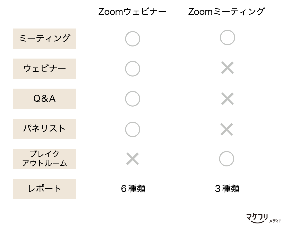 ZoomウェビナーとZoomミーティングの違い