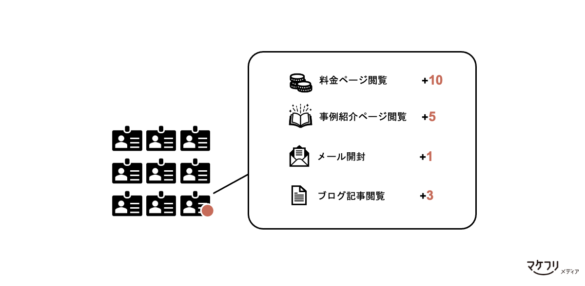 MAは、行動に応じてリードをスコアリングできる