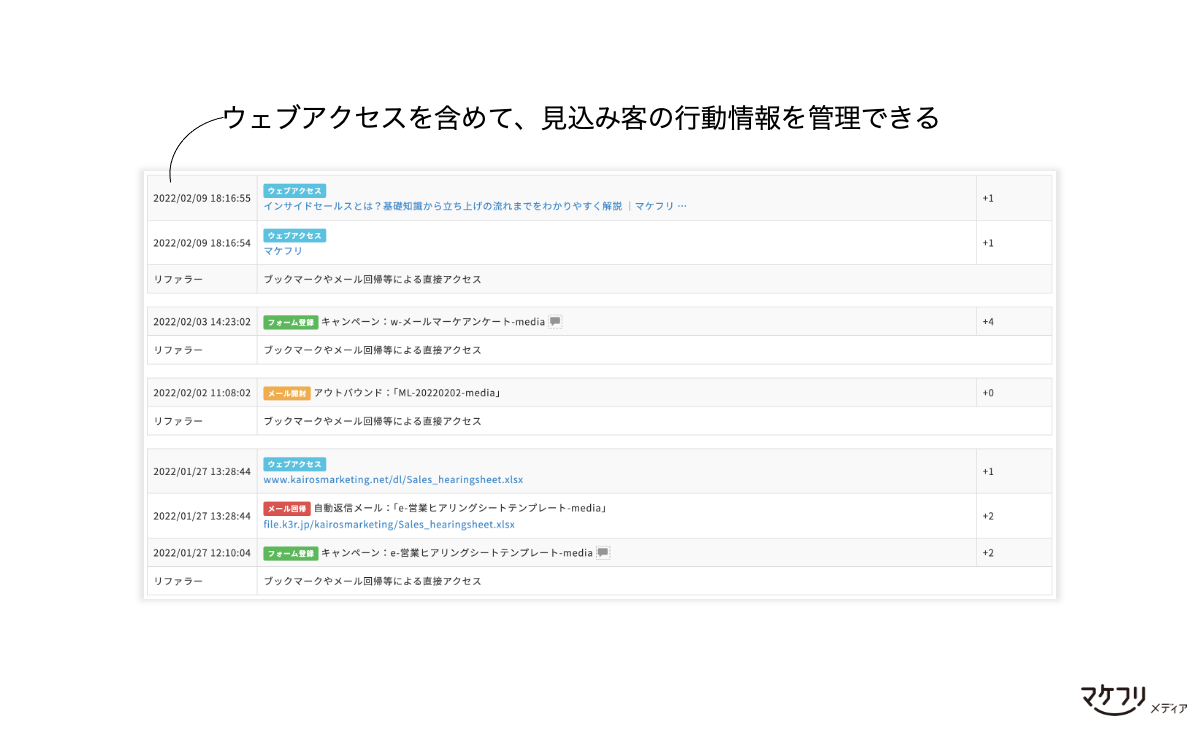 マーケティングオートメーションは、ウェブアクセスも含めて見込み客の行動履歴が取得できる