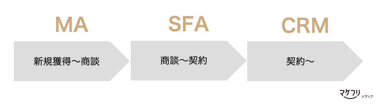 MAとSFA、CRMは管理するお客さまのフェーズが異なる