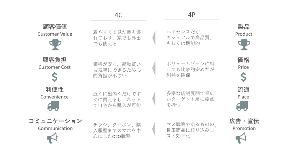 4pと4cの違いを知って4cの活用方法を学ぼう マケフリ