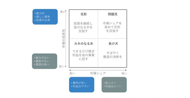 プロダクトポートフォリオマネジメントとは？一番わかりやすい入門編 ｜マケフリ