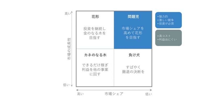プロダクトポートフォリオマネジメントとは？一番わかりやすい入門編 ｜マケフリ