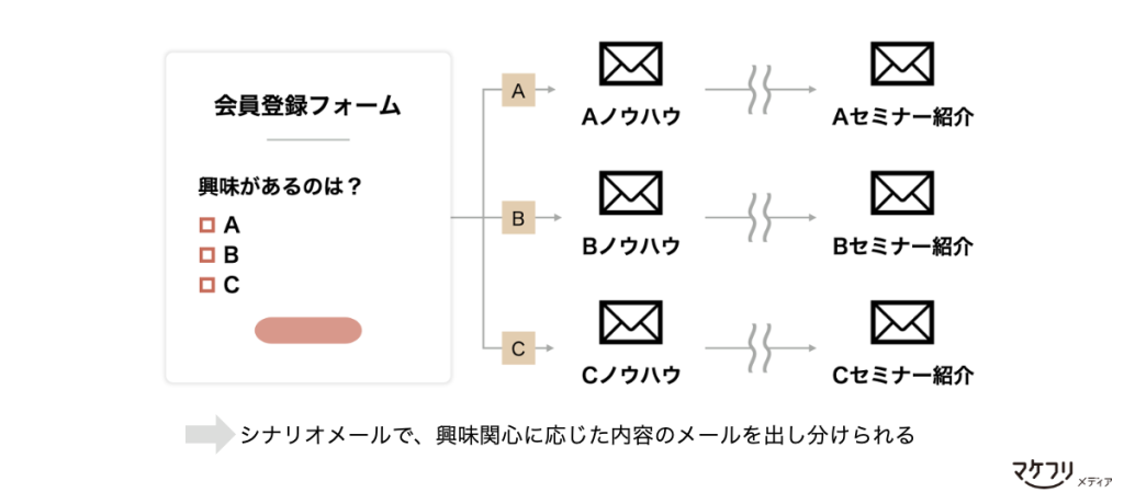 シナリオメールとは、興味関心に応じた内容のメールを出し分けられる機能