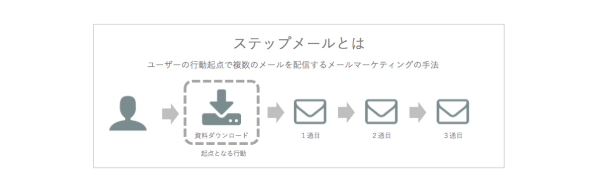 メールマーケティングとは 基礎知識から手順 成功事例までを徹底解説 マケフリ