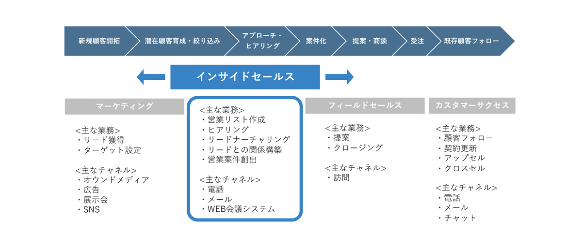 インサイドセールスとは ３つのメリットと４つの成功条件を徹底解説 マケフリ