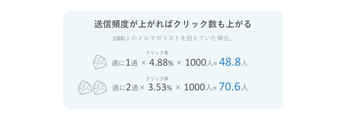 メルマガの徹底調査レポート 網羅的にわかるメルマガの現在 マケフリ