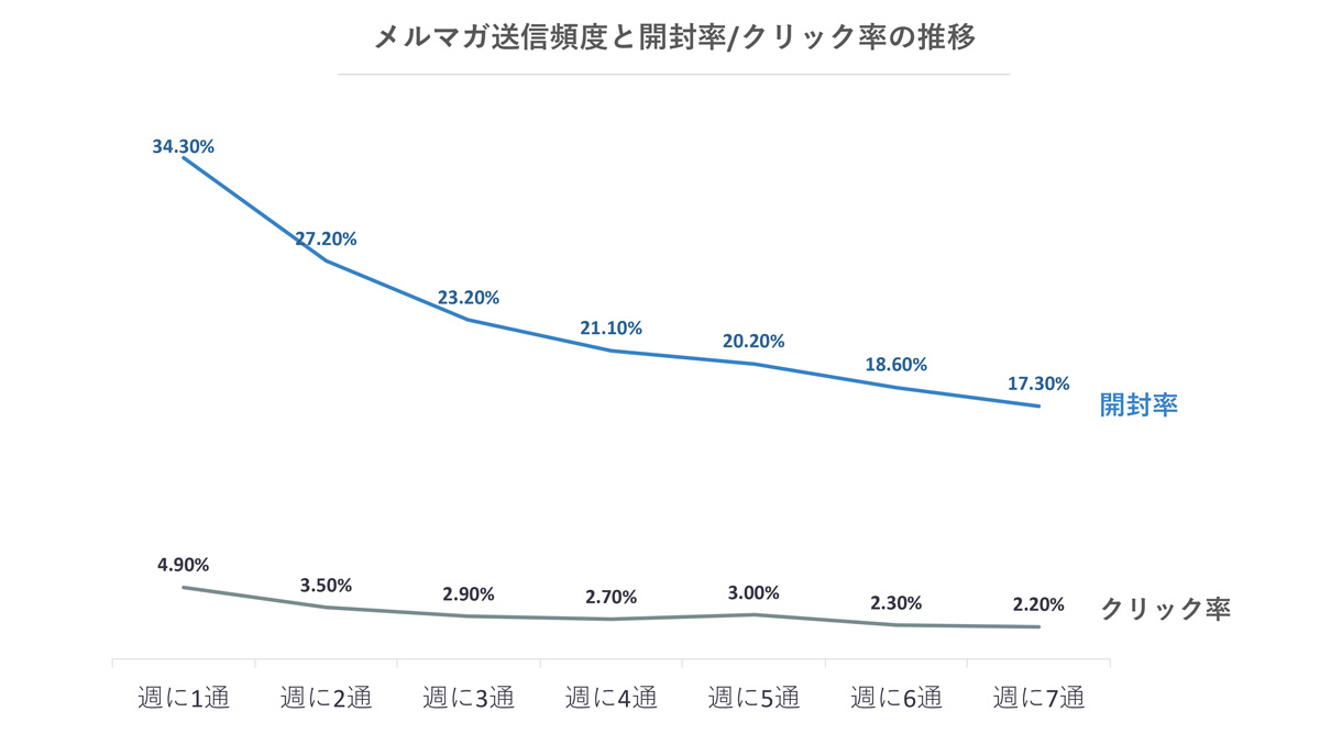 メルマガの徹底調査レポート 網羅的にわかるメルマガの現在 マケフリ