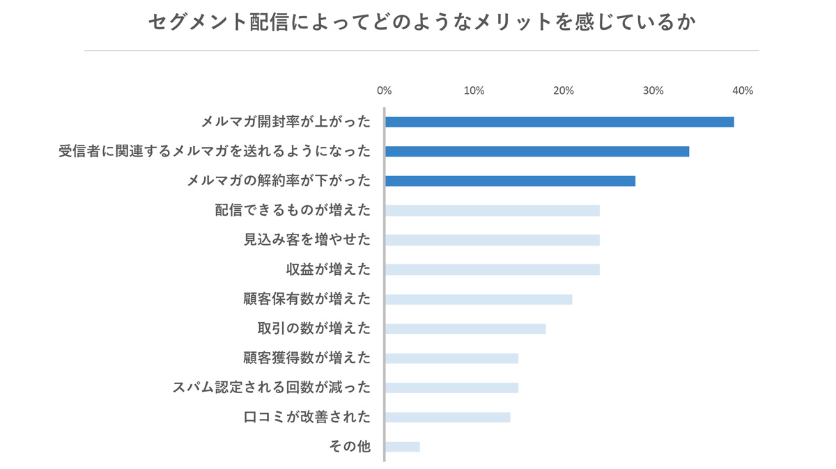 メルマガの徹底調査レポート 網羅的にわかるメルマガの現在 マケフリ