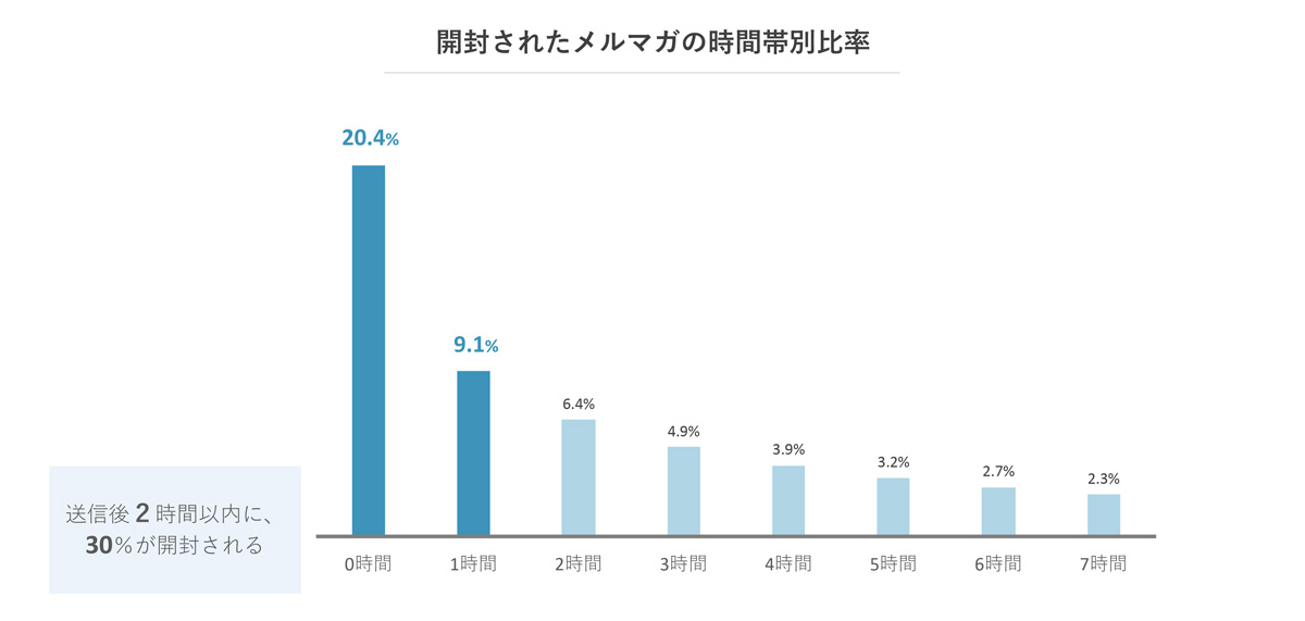 メルマガの徹底調査レポート 網羅的にわかるメルマガの現在 マケフリ