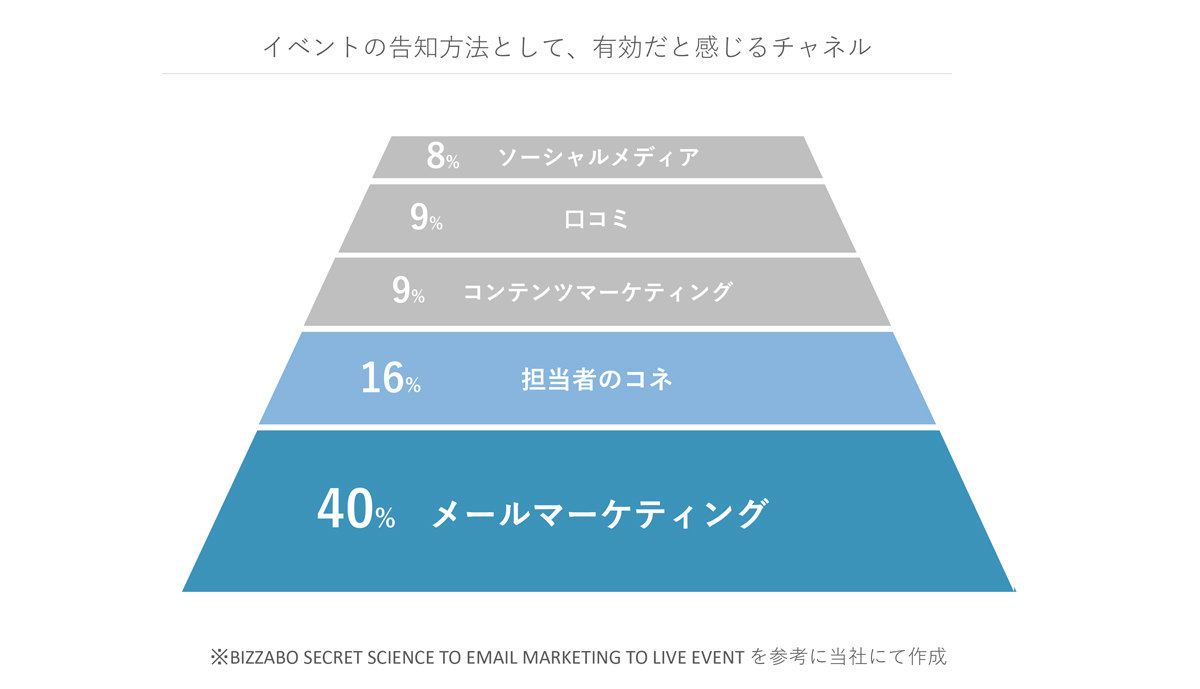 イベントマーケティングの調査レポートまとめ セミナーや展示会の効果を解説 マケフリ