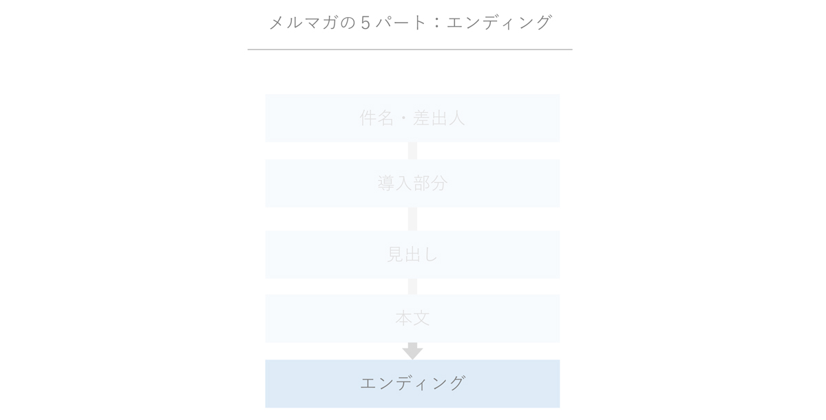 メルマガの書き方の完全ガイド 件名 から エンディング までの５パートを順番にご紹介 マケフリ