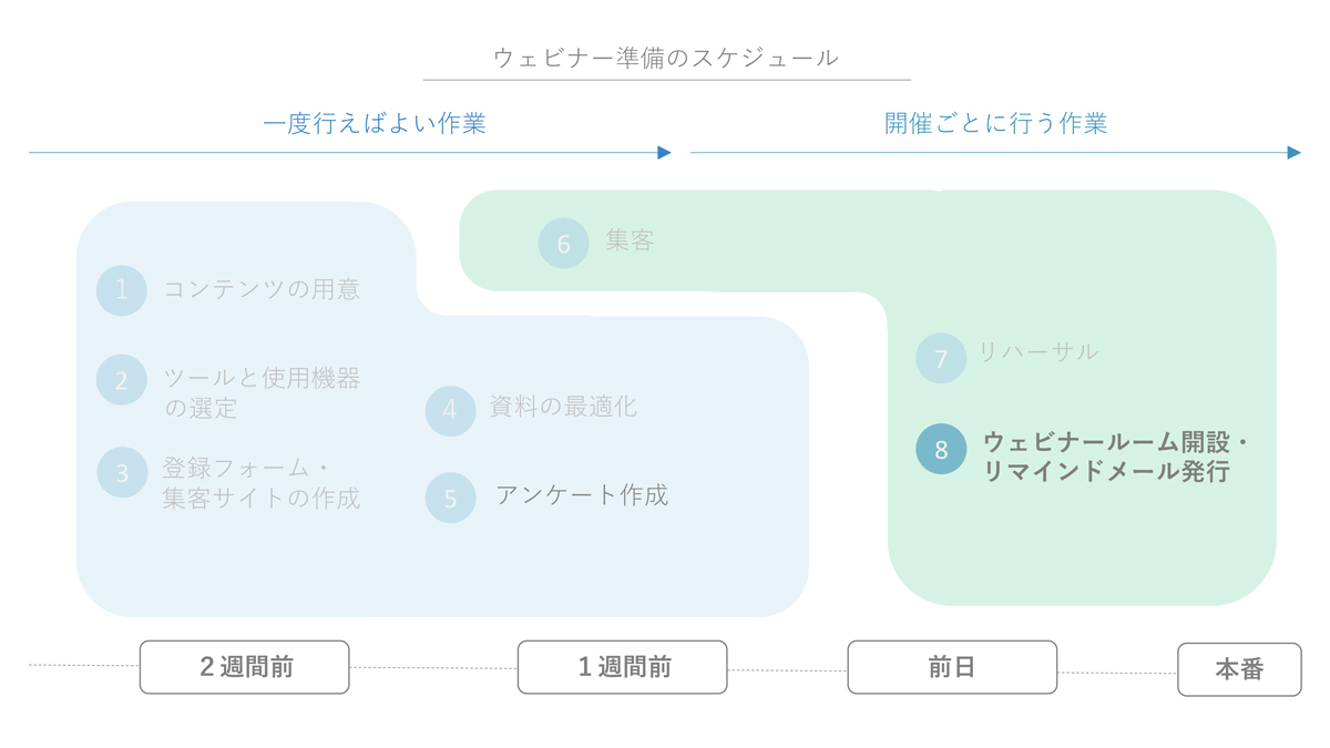 ウェビナー準備のスケジュールの組み方と やるべき８つの項目をご紹介 マケフリ