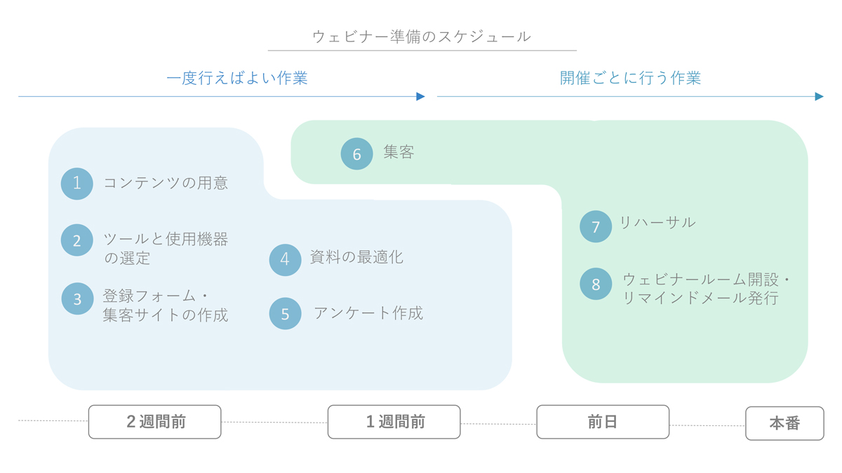 ウェビナー準備のスケジュールの組み方と やるべき８つの項目をご紹介 マケフリ