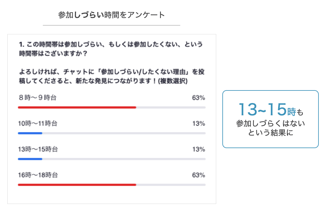 ウェビナーの調査結果まとめ 平均出席率や出席者の多い曜日をデータでご紹介します マケフリ