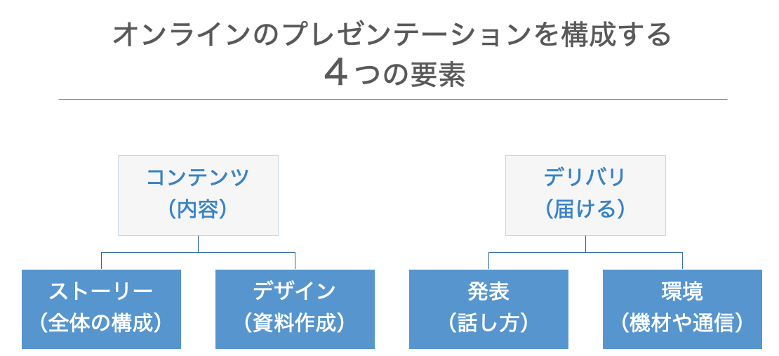 オンラインのプレゼンは対面のプレゼンとここが違う 資料作成や発表 環境の整え方をご紹介 マケフリ