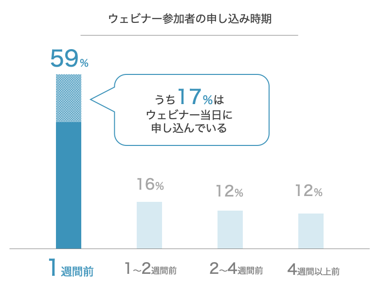 ウェビナーの調査結果まとめ 平均出席率や出席者の多い曜日をデータでご紹介します マケフリ