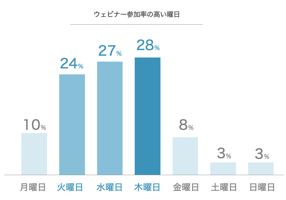 ウェビナーの調査結果まとめ 平均出席率や出席者の多い曜日をデータでご紹介します マケフリ