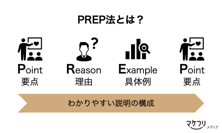 PREP法とは？相手に伝わる「わかりやすい」説明の構成 ｜マケフリ