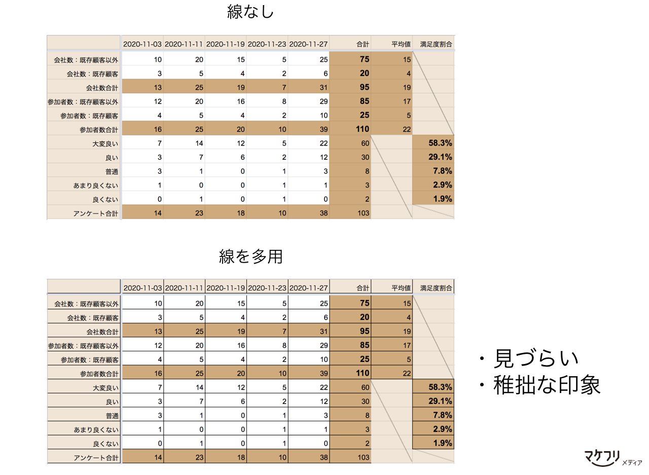 スプレッドシートでデータ管理表を作る方法 見やすい表を作成する手順とコツをご紹介 マケフリ