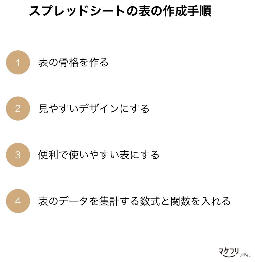 スプレッドシートでデータ管理表を作る方法 見やすい表を作成する手順とコツをご紹介 マケフリ