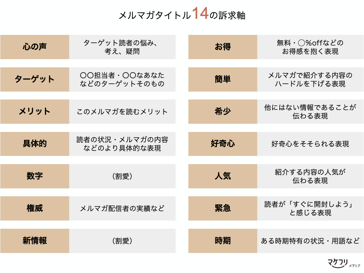 メルマガタイトルの訴求軸