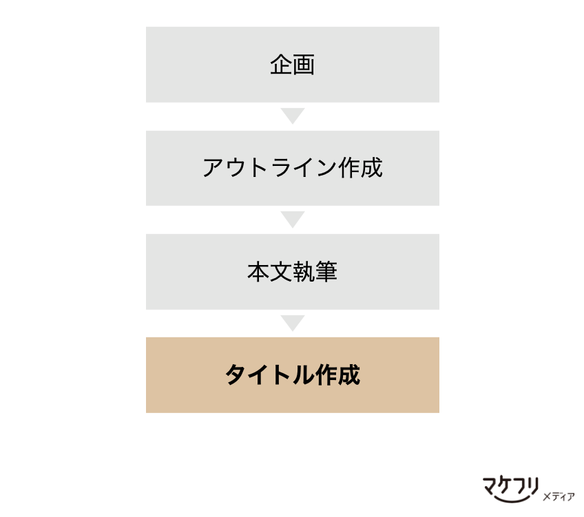 メルマガ作成プロセス