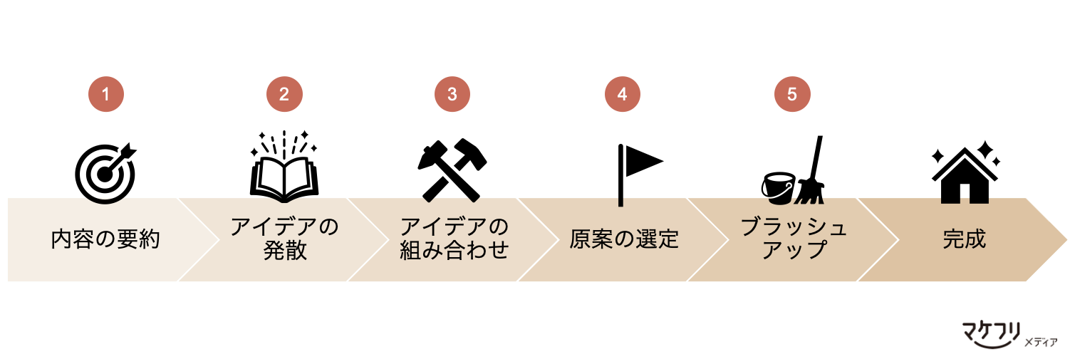 メルマガタイトル作成の5ステップ