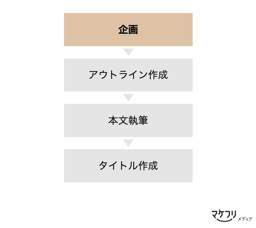 メルマガ作成プロセス