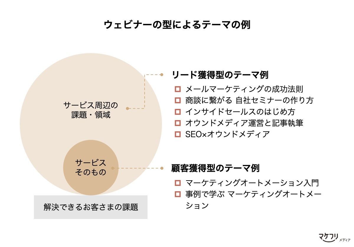 ウェビナーのテーマ例