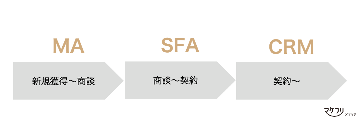 SFA、MA、CRMの３つのツールの違いは、管理するお客さまの「検討・購買フェーズ」が異なること