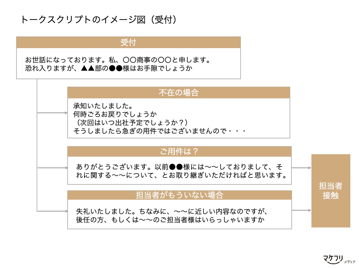 トークスクリプトの例（受付）