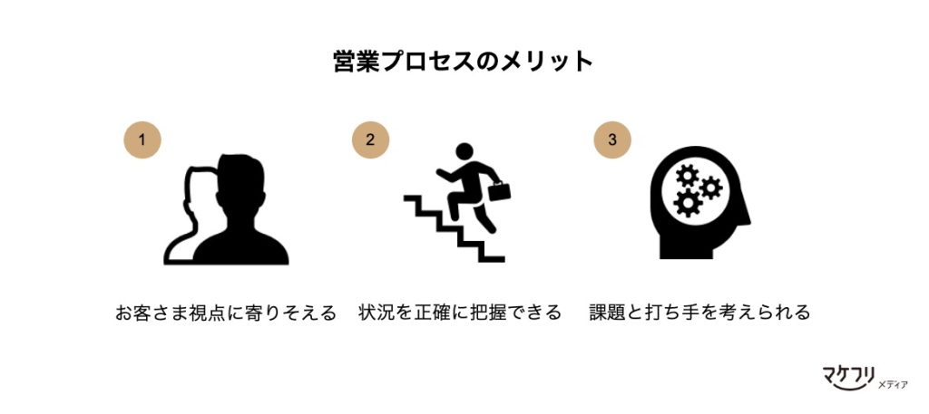 営業プロセスとは？自社の課題を見つけて改善する方法 ｜マケフリ 1324