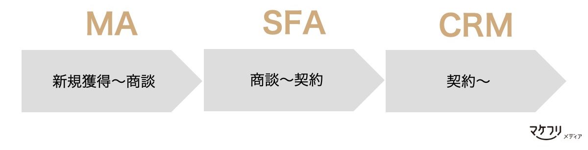 MAは新規獲得〜商談まで、SFAは商談〜契約まで、CRMは契約後のお客さまを主に管理するツール