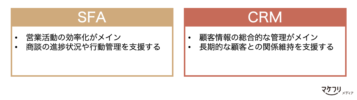 SFAとCRMの違い：SFAは「営業活動の効率化がメイン、かつ商談の進捗状況や行動管理を支援する」 CRMは「顧客情報の総合的な管理がメイン、かつ長期的な顧客との関係維持を支援する」