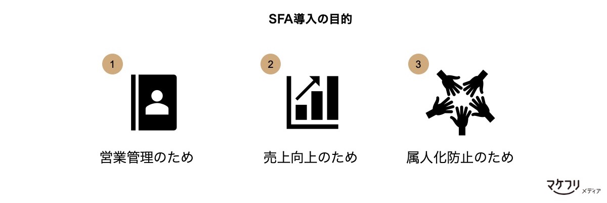 SFA導入の目的：「営業管理のため」「売上向上のため」「属人化防止のため」