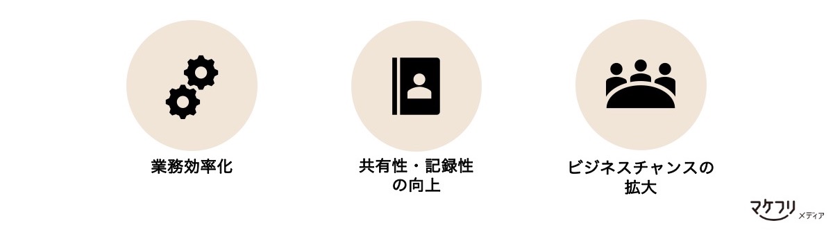 SFAで日報を管理するメリット：「業務効率化」「共有性・記録性の向上」「ビジネスチャンスの拡大」