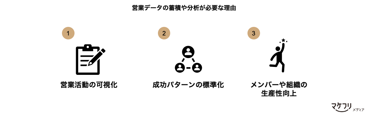 営業データの蓄積や分析が必要な理由：「営業活動の可視化」「成功パターンの標準化」「メンバーや組織の生産性向上」