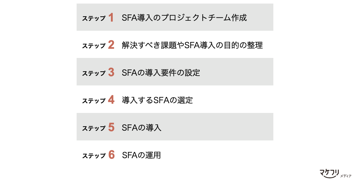 SFA導入のステップ「１：プロジェクトチーム作成」「２：解決すべき課題や導入の目的の整理」「３：SFAの導入要件の設定」「４：導入するSFAの選定」「５：SFAの導入」「６：SFAの運用」