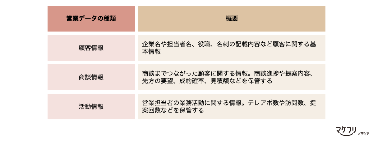 営業データの種類「顧客情報：企業名や担当者名、役職、名刺の記載内容など顧客に関する基本情報」「商談情報：商談までつながった顧客に関する情報。商談進捗や提案内容、先方の要望、成約確率、見積額などを保管する」「活動情報：営業担当者の業務活動に関する情報。テレアポ数や訪問数、提案回数などを保管する」