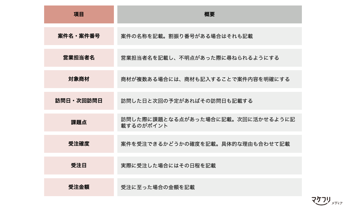 案件管理をするうえで必要な項目：「案件名・案件番号」「営業担当者名」「対象商材」「訪問日・次回訪問日」「課題点」「受注確度」「受注日」「受注金額」